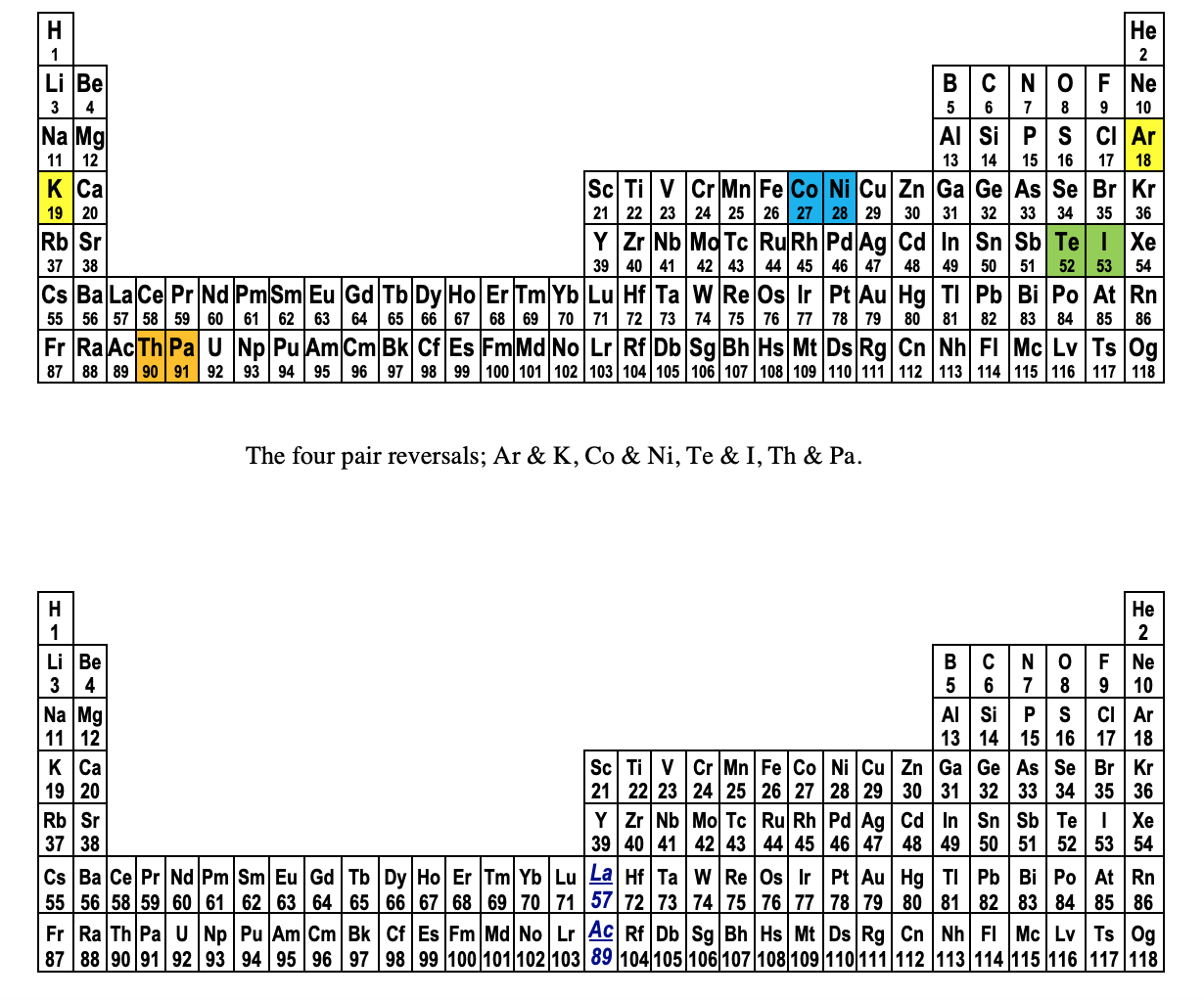 Four anomalies in which ordering the elements according to their atomic weights failed to classify a total of eight elements in their correct groups: argon and potassium, cobalt and nickel, telluride and iodine, thorium and protactinium